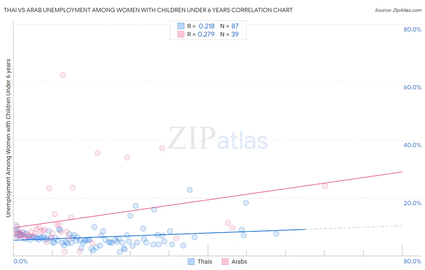 Thai vs Arab Unemployment Among Women with Children Under 6 years