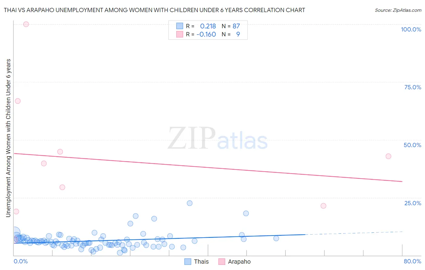 Thai vs Arapaho Unemployment Among Women with Children Under 6 years