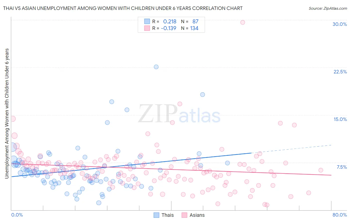 Thai vs Asian Unemployment Among Women with Children Under 6 years