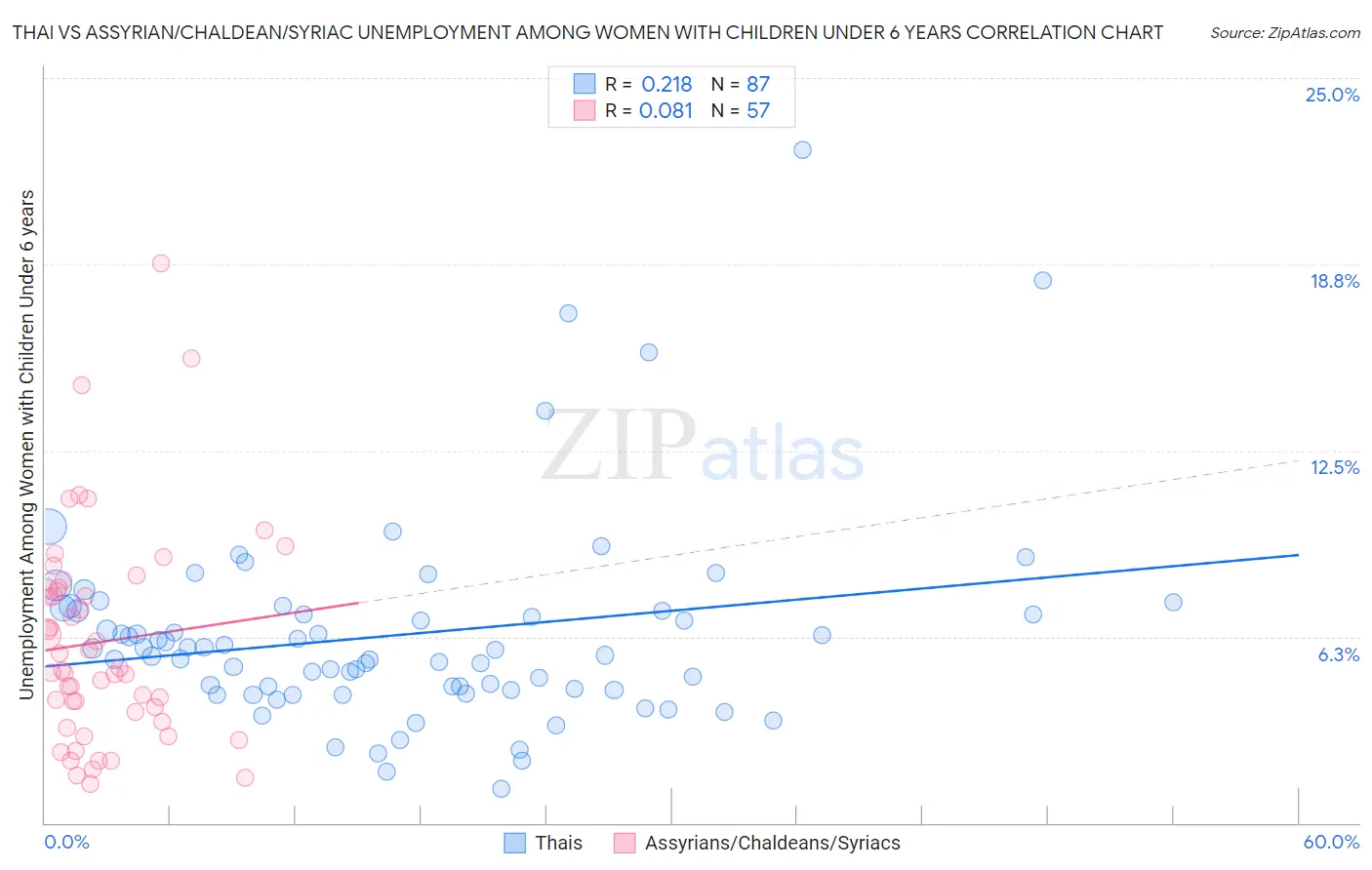 Thai vs Assyrian/Chaldean/Syriac Unemployment Among Women with Children Under 6 years