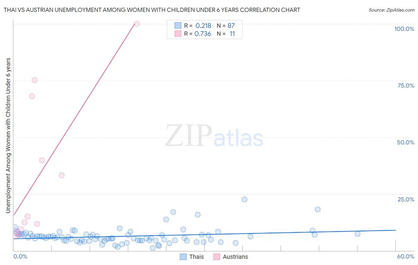 Thai vs Austrian Unemployment Among Women with Children Under 6 years