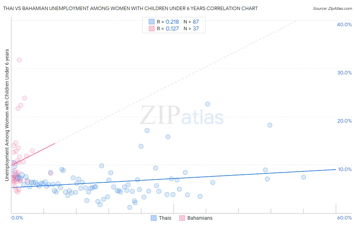 Thai vs Bahamian Unemployment Among Women with Children Under 6 years