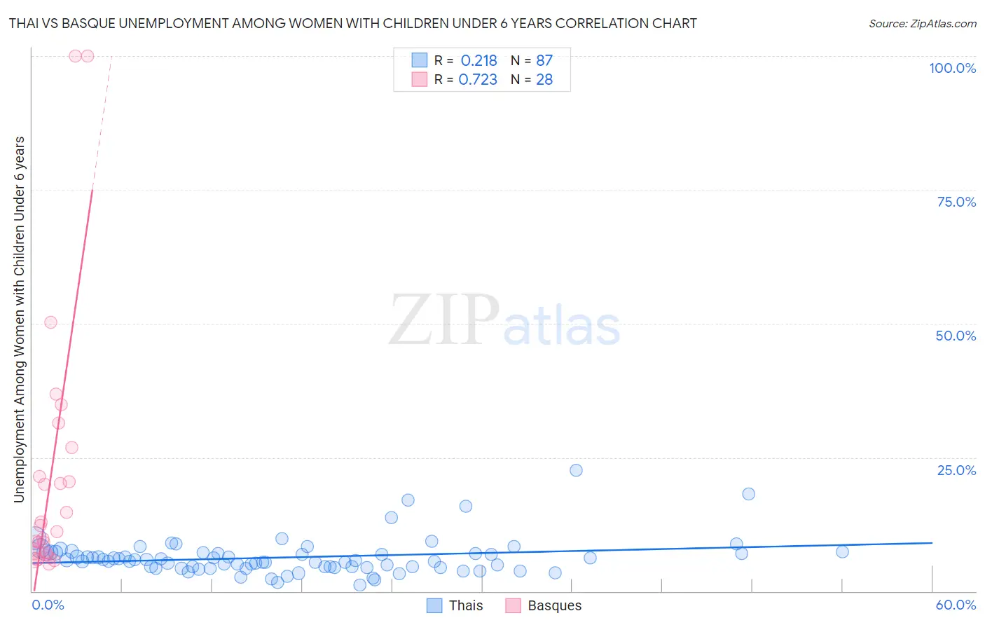 Thai vs Basque Unemployment Among Women with Children Under 6 years