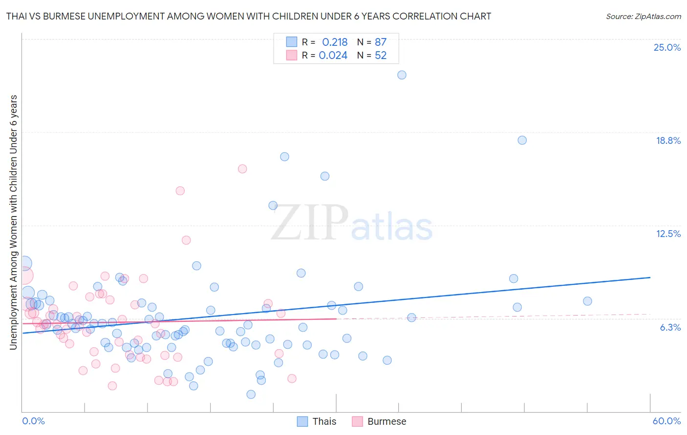 Thai vs Burmese Unemployment Among Women with Children Under 6 years