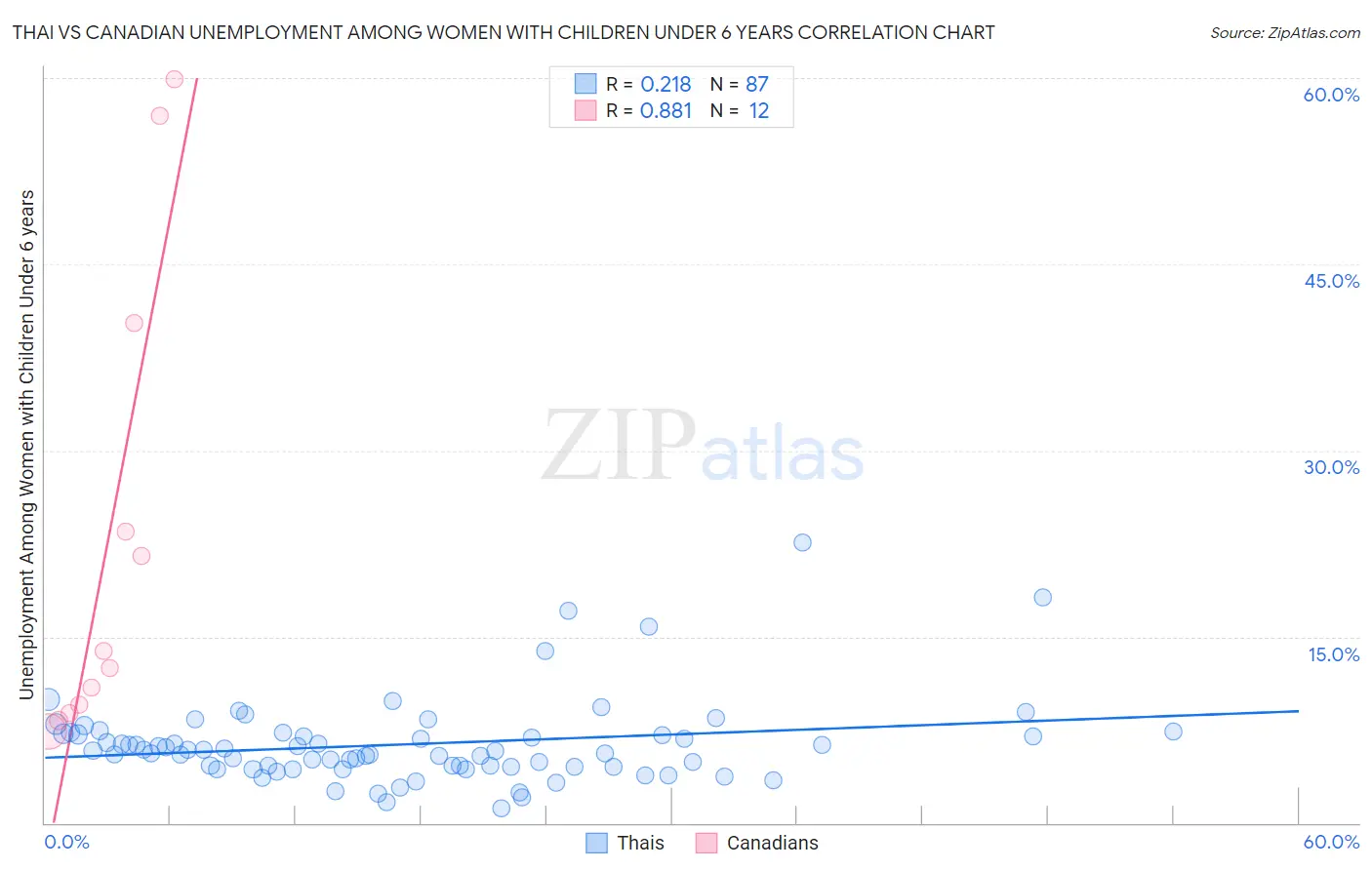 Thai vs Canadian Unemployment Among Women with Children Under 6 years