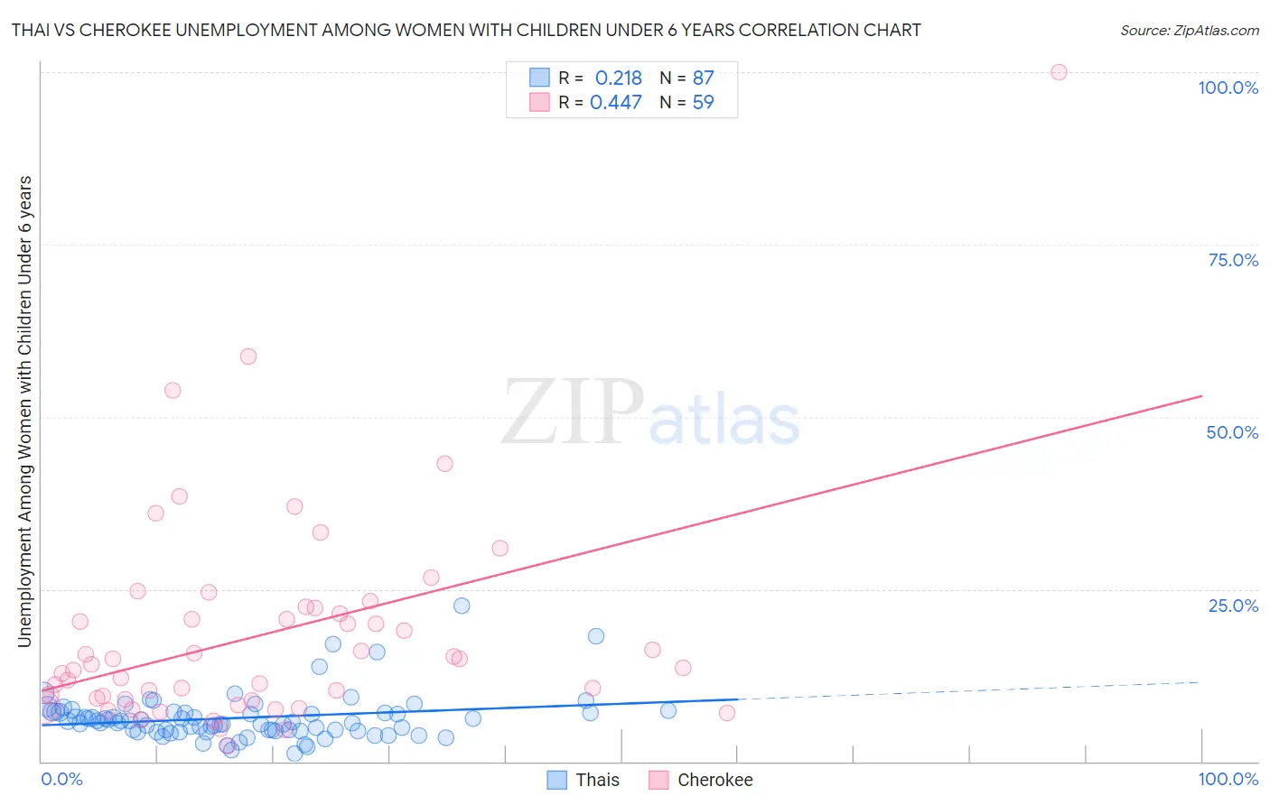 Thai vs Cherokee Unemployment Among Women with Children Under 6 years