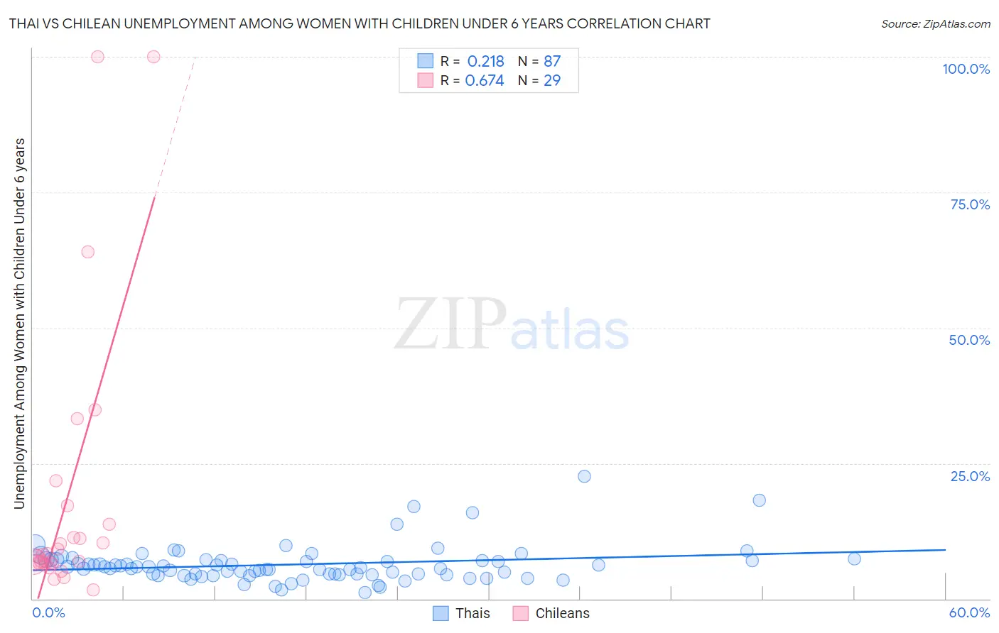 Thai vs Chilean Unemployment Among Women with Children Under 6 years