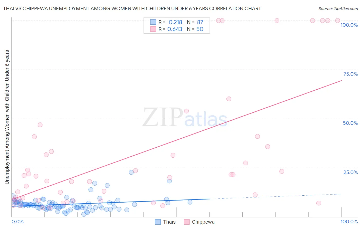 Thai vs Chippewa Unemployment Among Women with Children Under 6 years