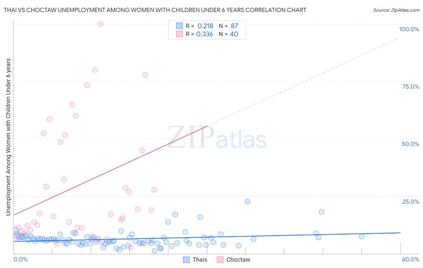 Thai vs Choctaw Unemployment Among Women with Children Under 6 years