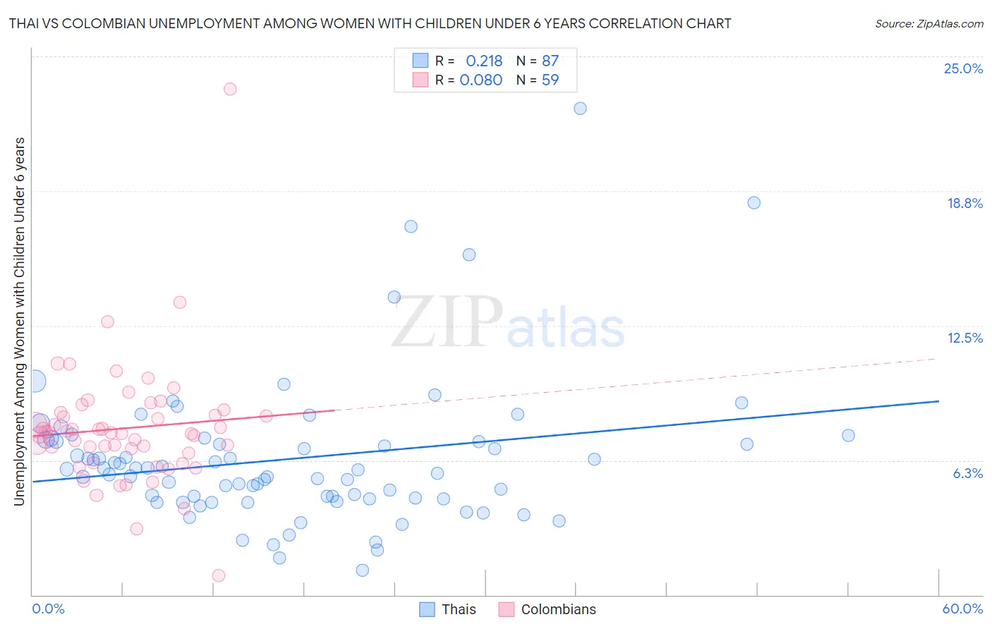 Thai vs Colombian Unemployment Among Women with Children Under 6 years