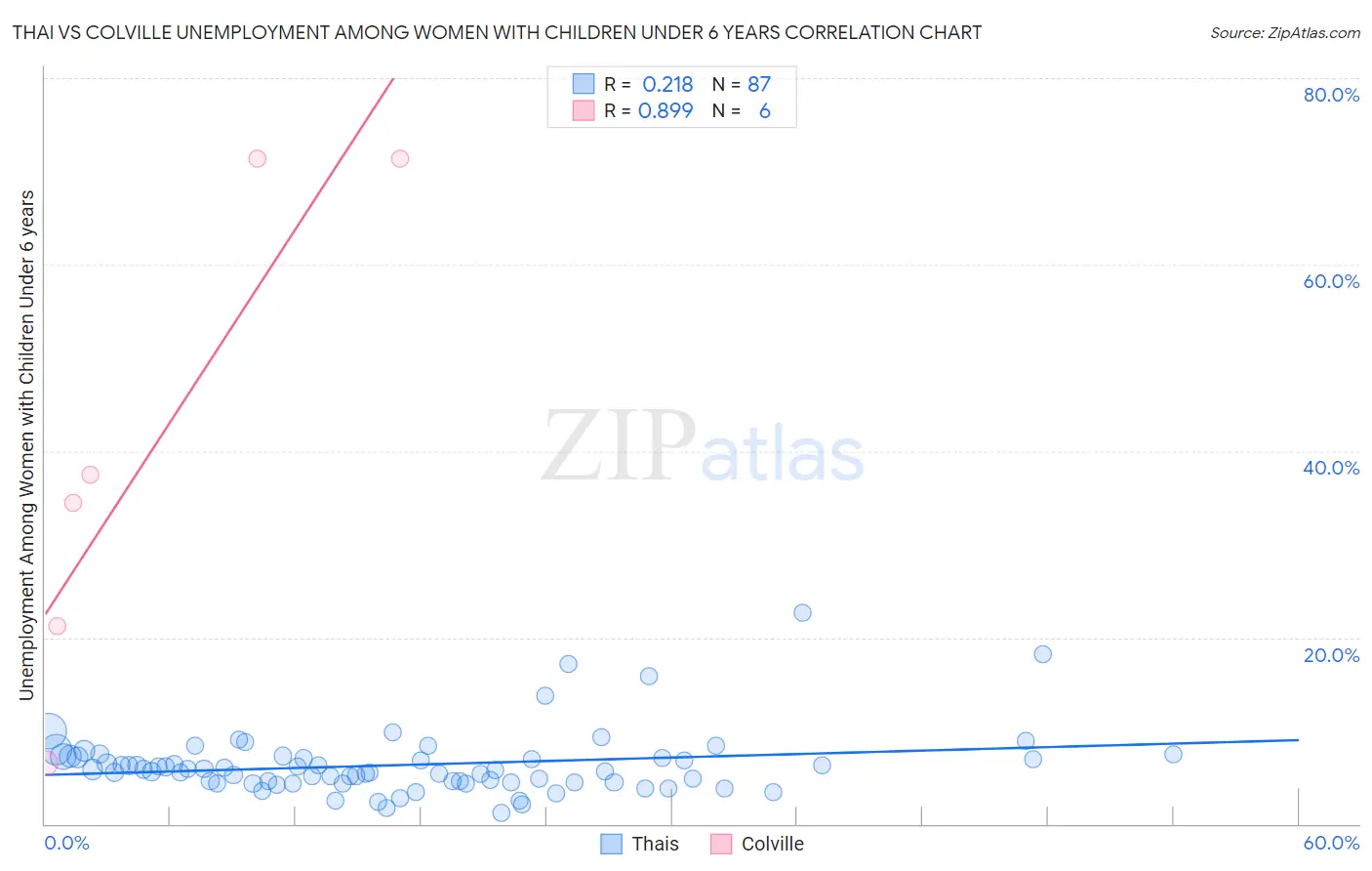 Thai vs Colville Unemployment Among Women with Children Under 6 years