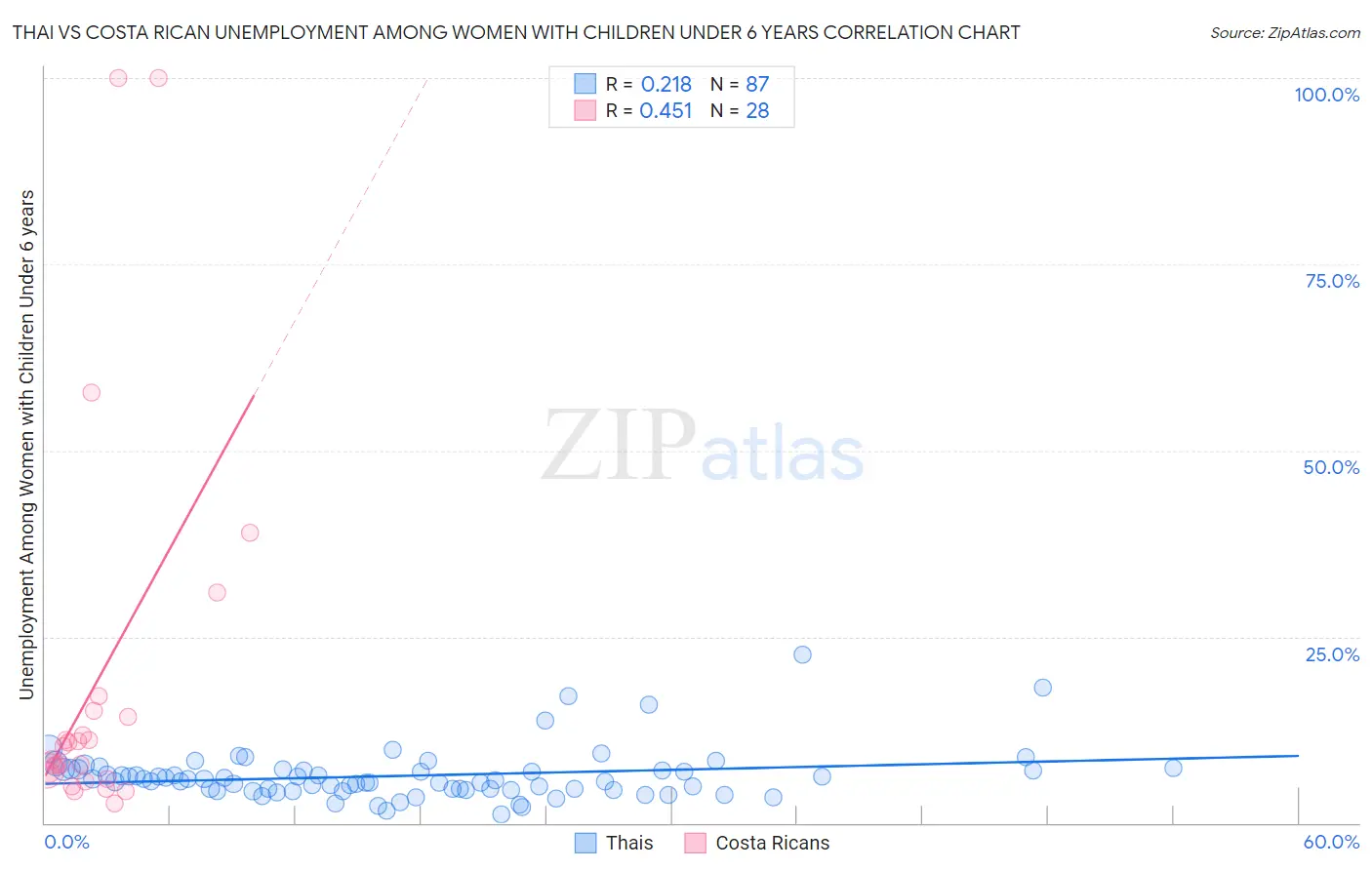 Thai vs Costa Rican Unemployment Among Women with Children Under 6 years