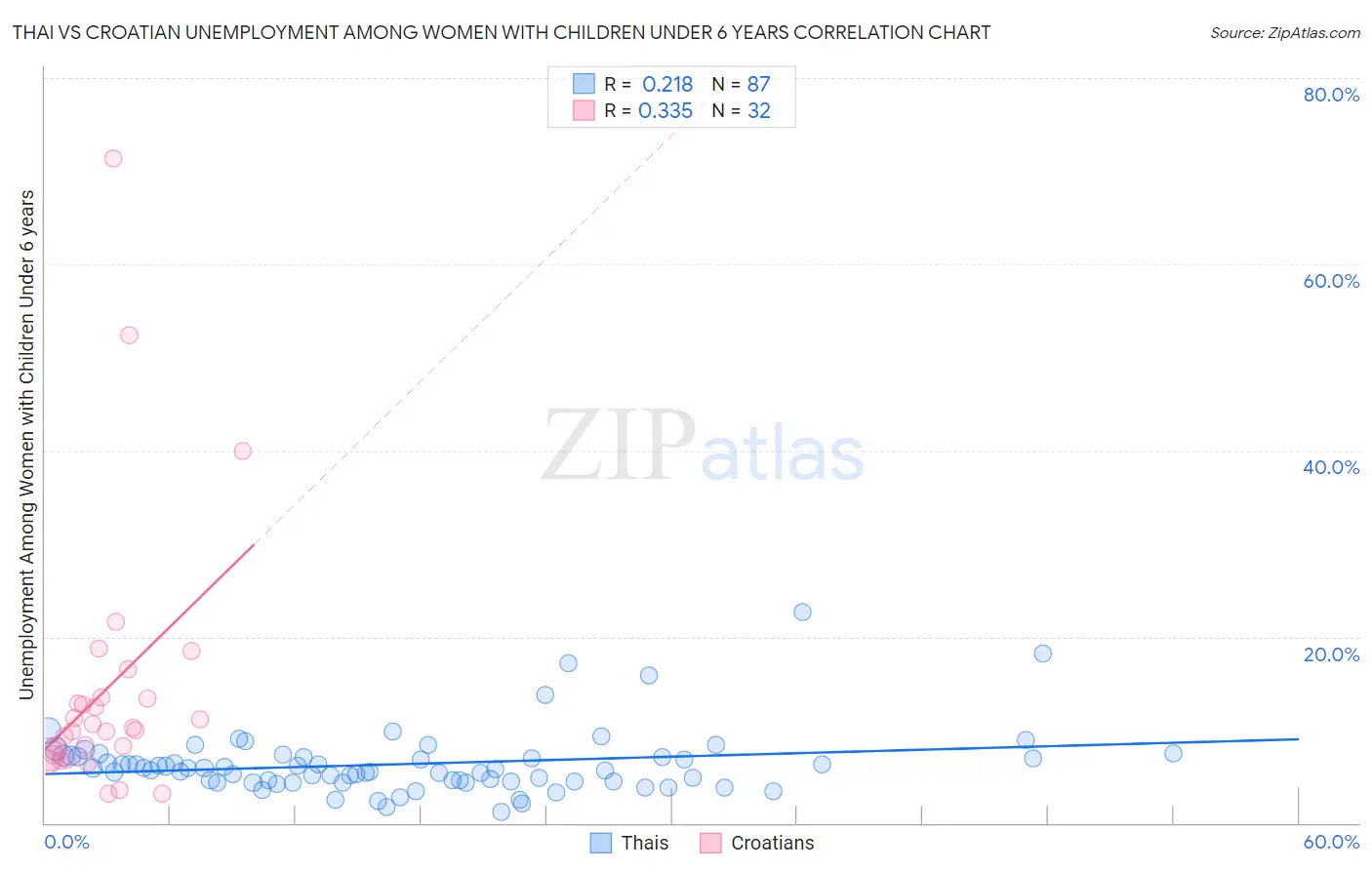 Thai vs Croatian Unemployment Among Women with Children Under 6 years