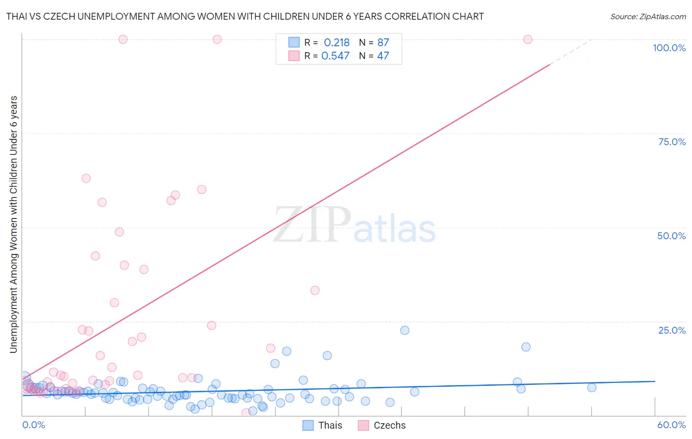 Thai vs Czech Unemployment Among Women with Children Under 6 years