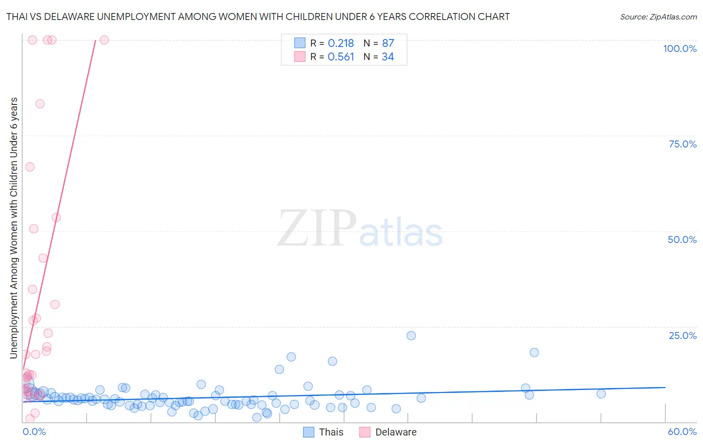 Thai vs Delaware Unemployment Among Women with Children Under 6 years