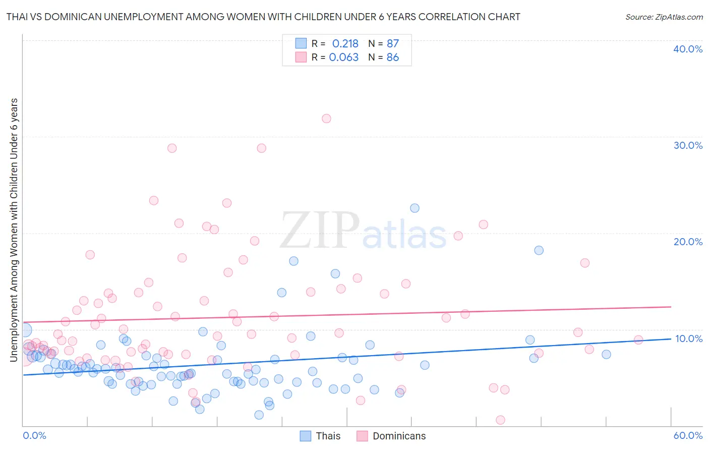 Thai vs Dominican Unemployment Among Women with Children Under 6 years