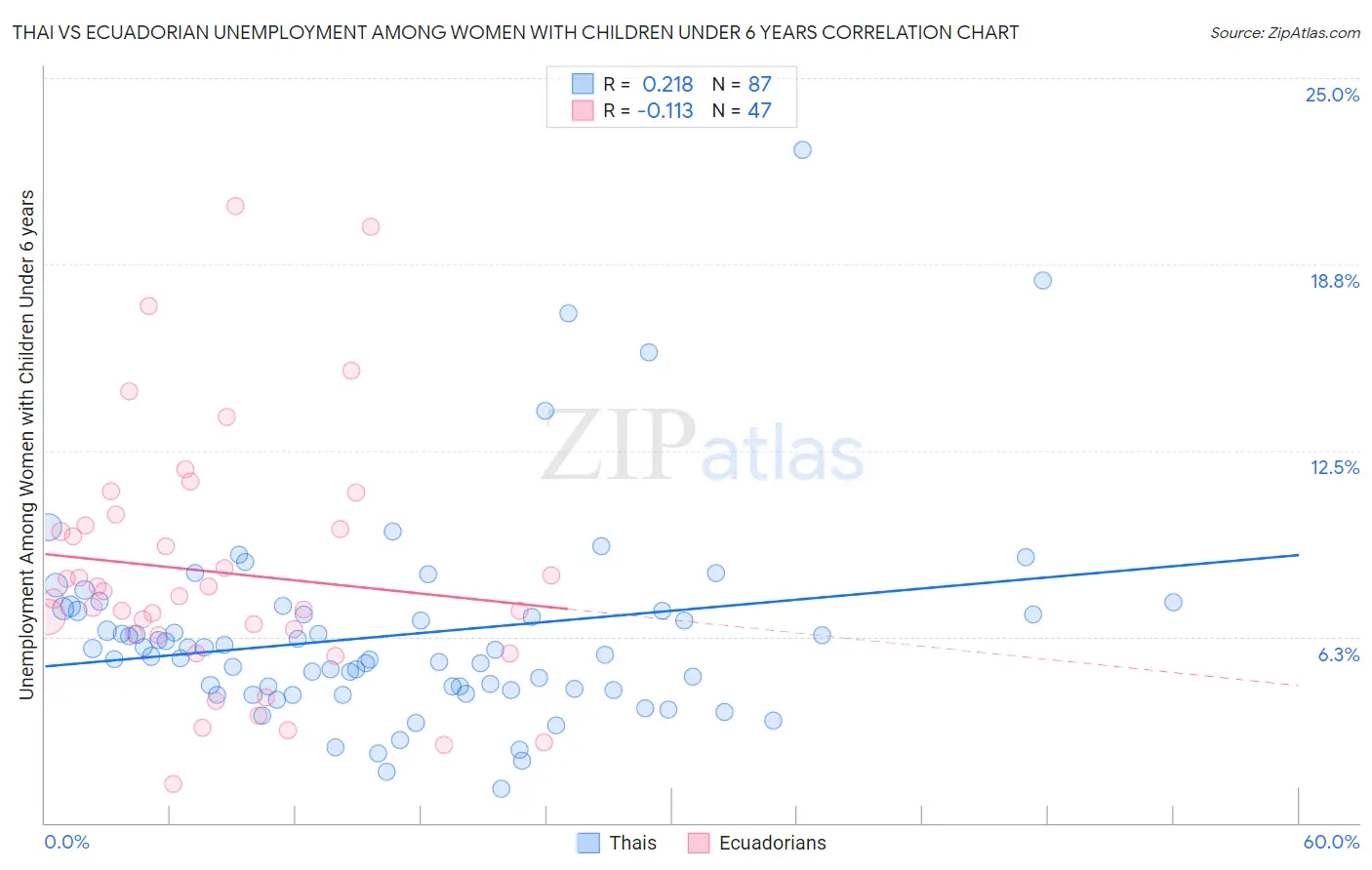 Thai vs Ecuadorian Unemployment Among Women with Children Under 6 years