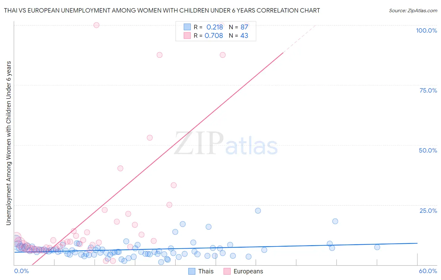 Thai vs European Unemployment Among Women with Children Under 6 years