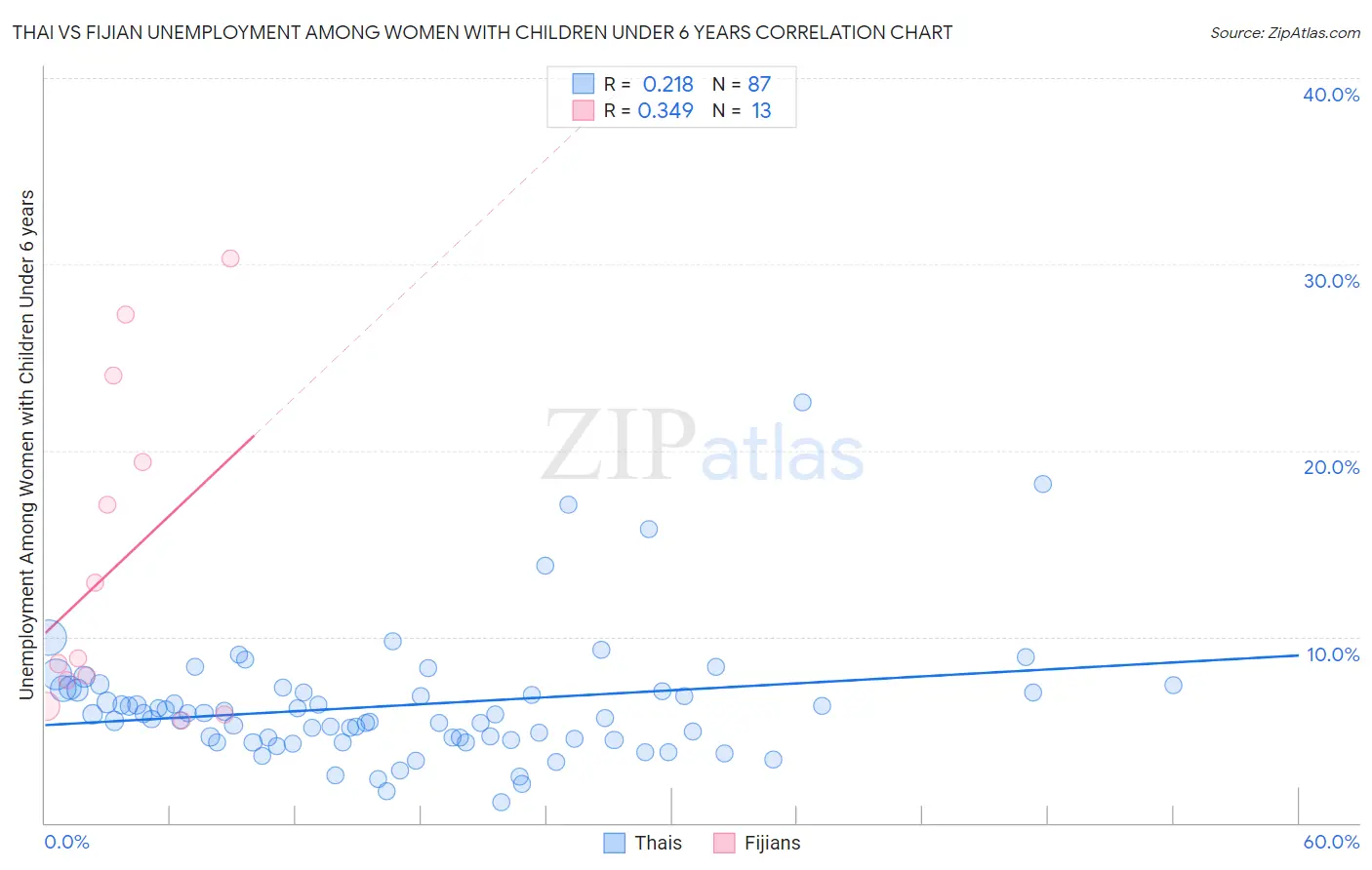 Thai vs Fijian Unemployment Among Women with Children Under 6 years