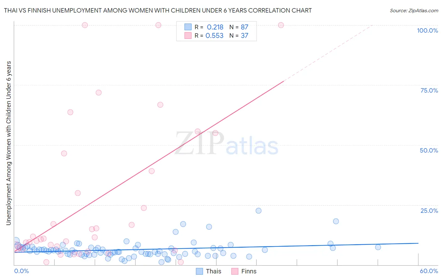 Thai vs Finnish Unemployment Among Women with Children Under 6 years