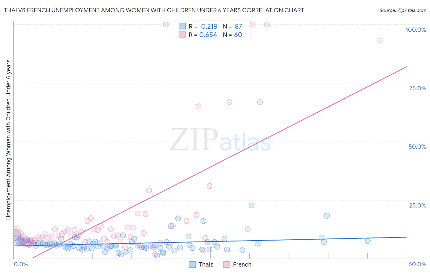 Thai vs French Unemployment Among Women with Children Under 6 years