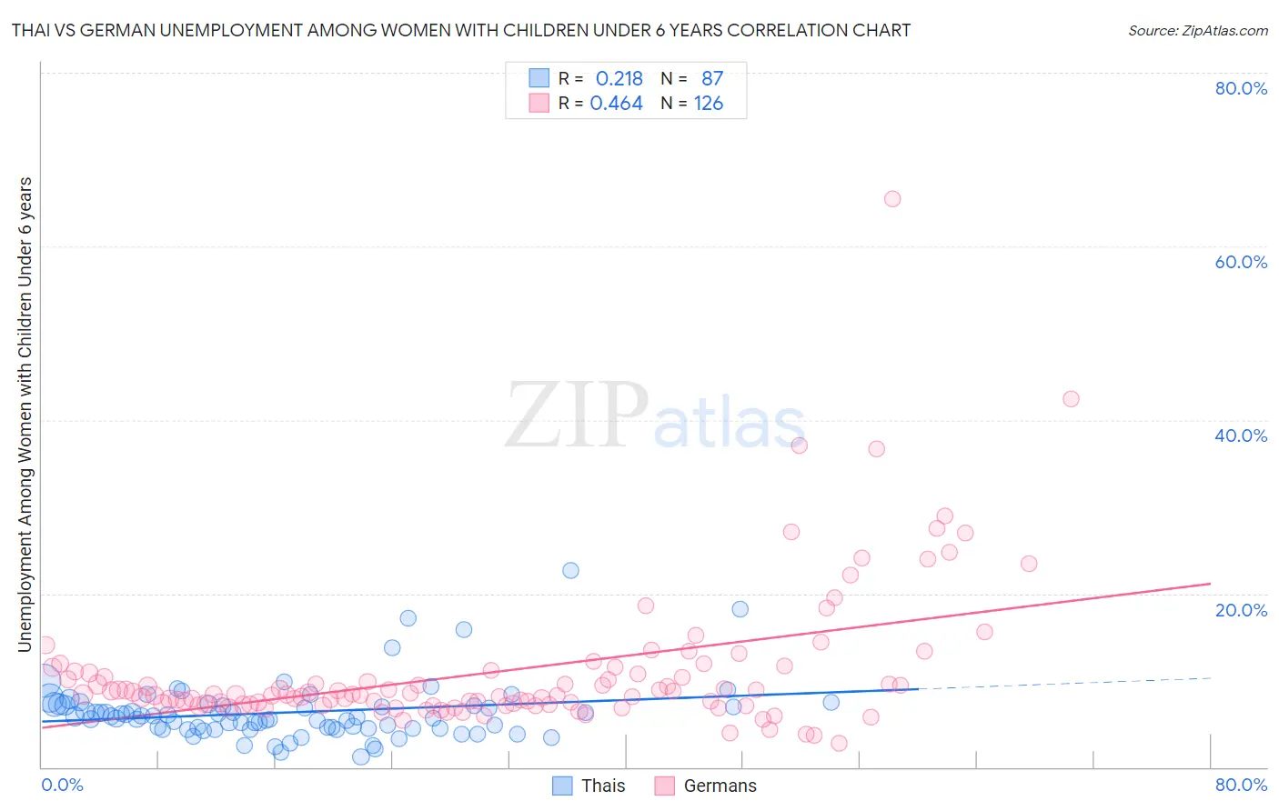 Thai vs German Unemployment Among Women with Children Under 6 years