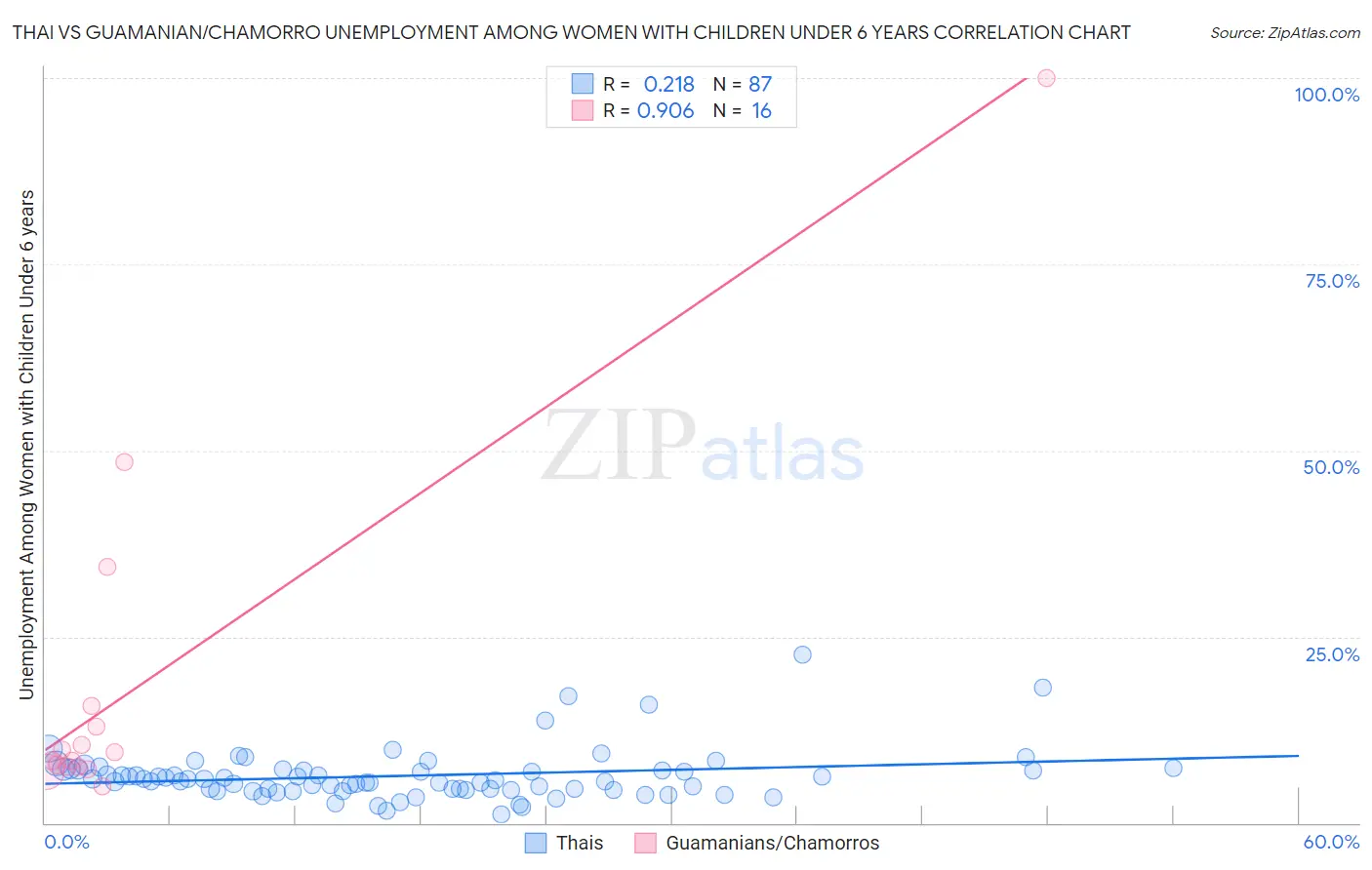 Thai vs Guamanian/Chamorro Unemployment Among Women with Children Under 6 years