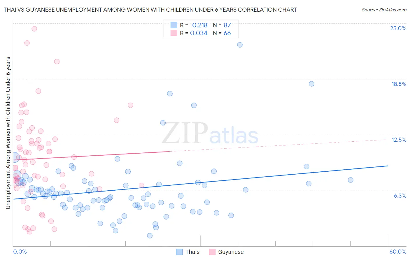 Thai vs Guyanese Unemployment Among Women with Children Under 6 years