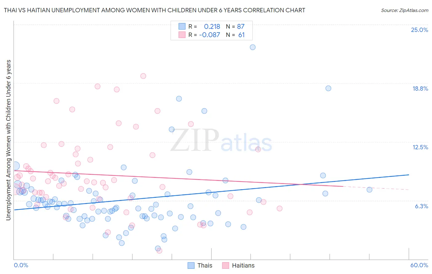 Thai vs Haitian Unemployment Among Women with Children Under 6 years
