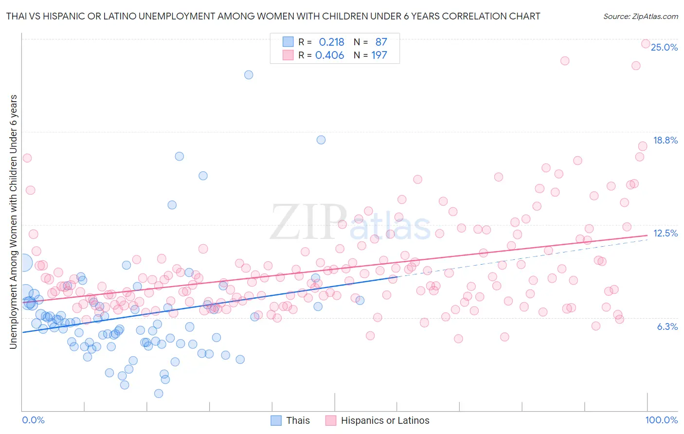 Thai vs Hispanic or Latino Unemployment Among Women with Children Under 6 years