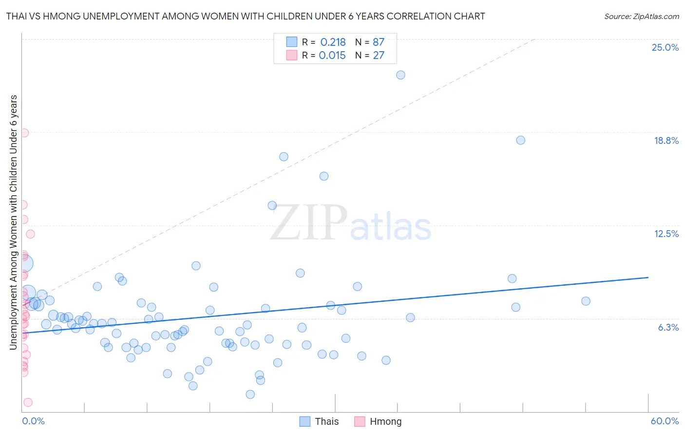 Thai vs Hmong Unemployment Among Women with Children Under 6 years