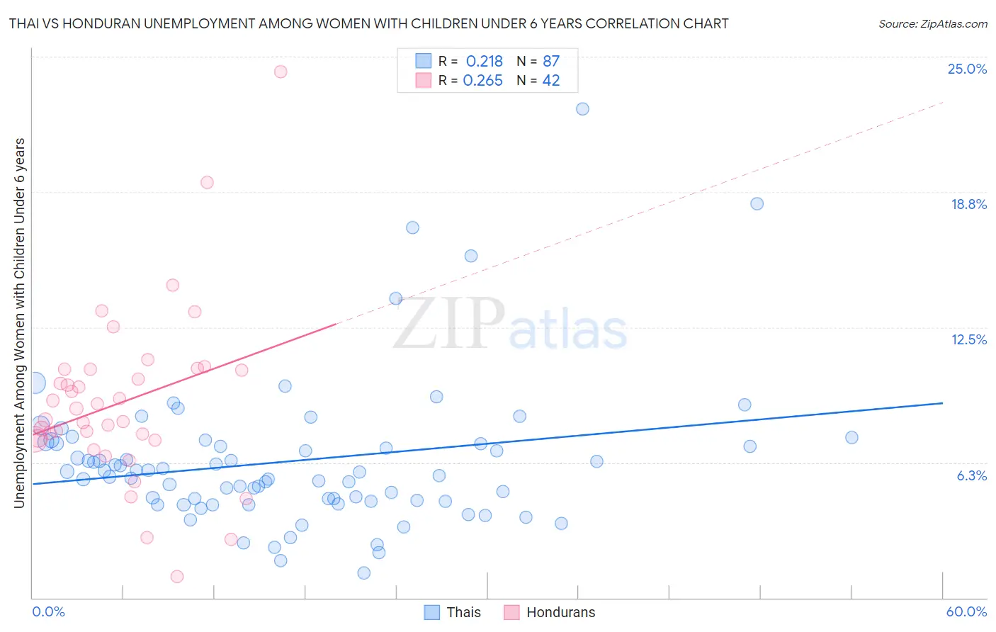 Thai vs Honduran Unemployment Among Women with Children Under 6 years