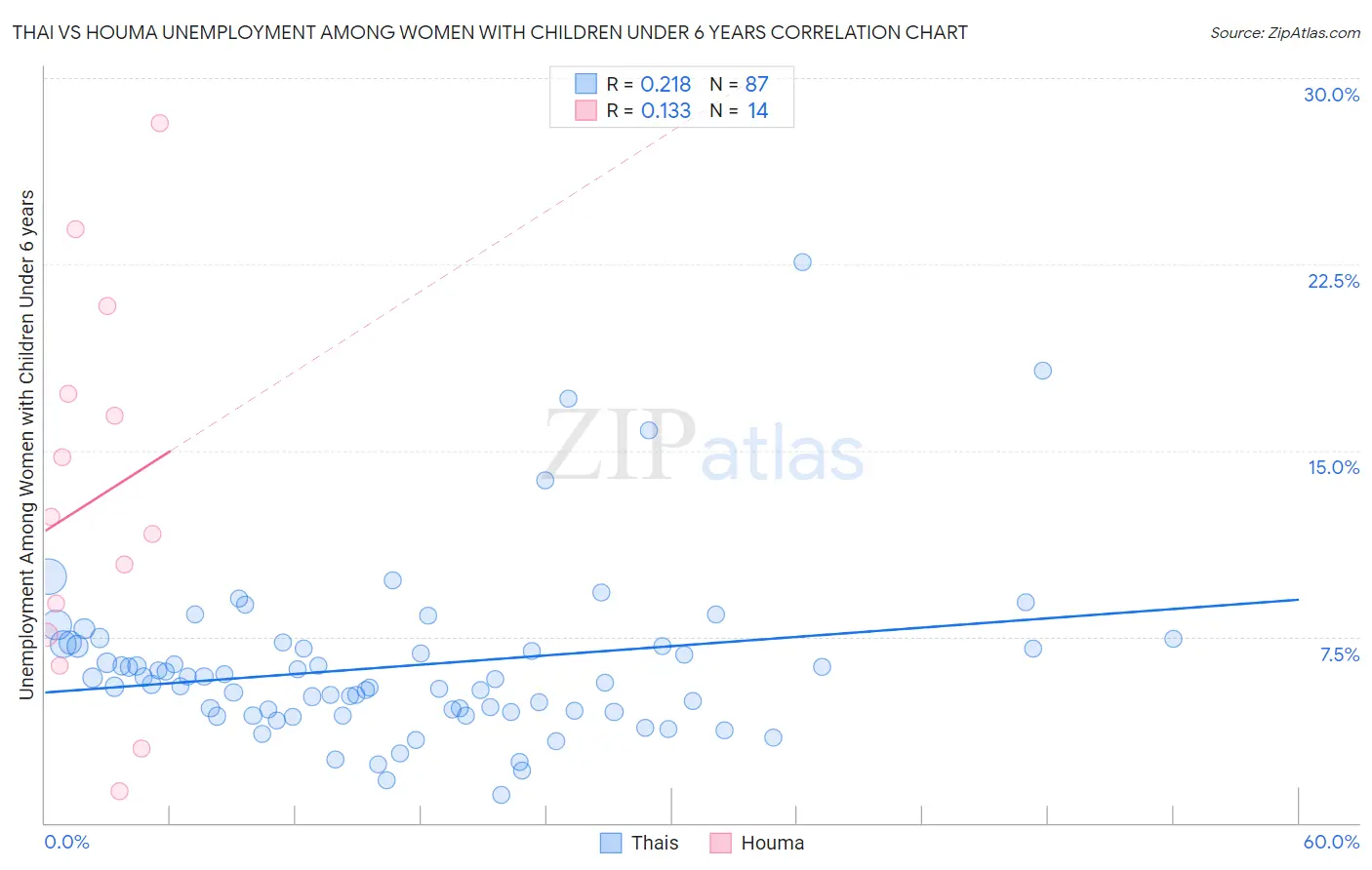 Thai vs Houma Unemployment Among Women with Children Under 6 years