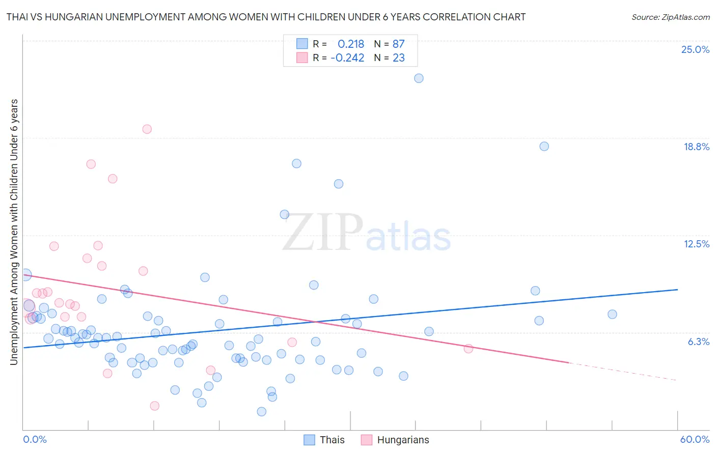 Thai vs Hungarian Unemployment Among Women with Children Under 6 years