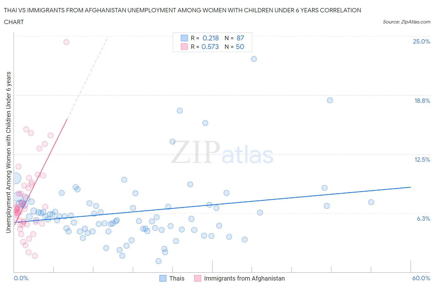 Thai vs Immigrants from Afghanistan Unemployment Among Women with Children Under 6 years