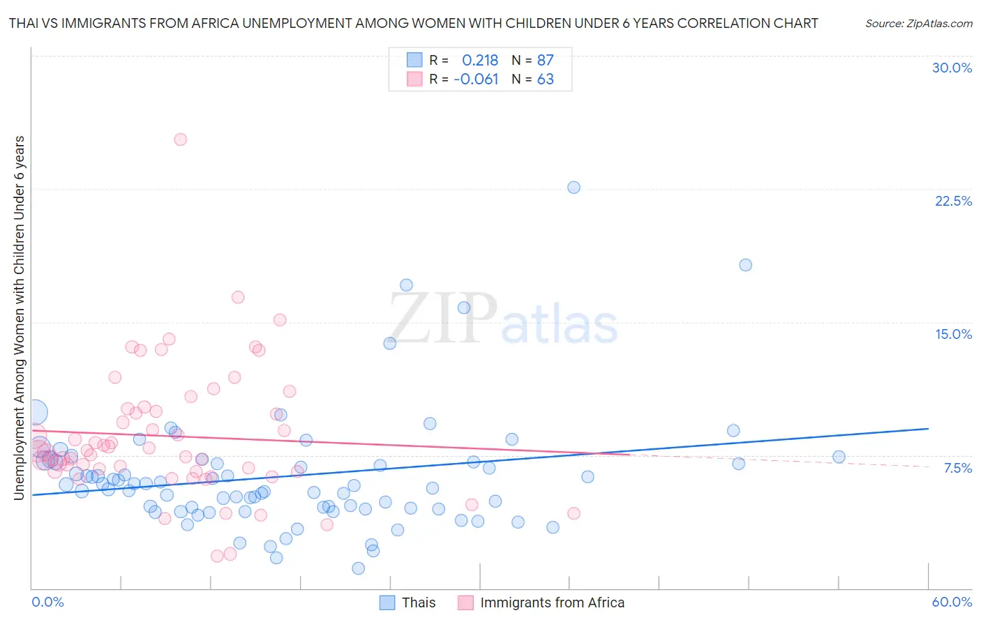 Thai vs Immigrants from Africa Unemployment Among Women with Children Under 6 years