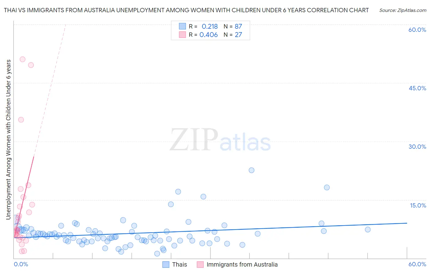 Thai vs Immigrants from Australia Unemployment Among Women with Children Under 6 years