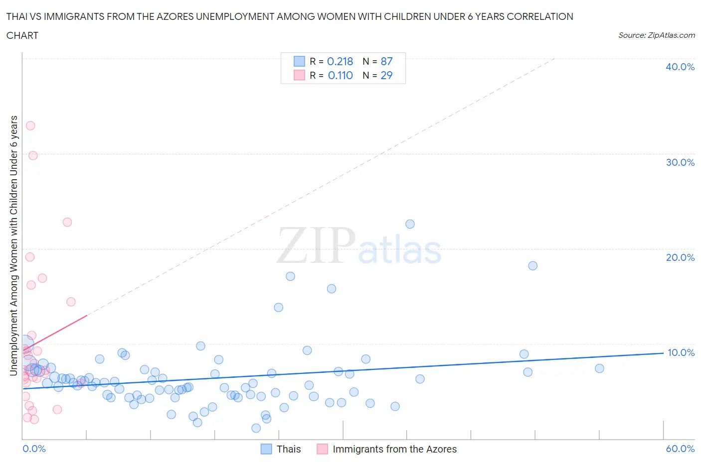 Thai vs Immigrants from the Azores Unemployment Among Women with Children Under 6 years