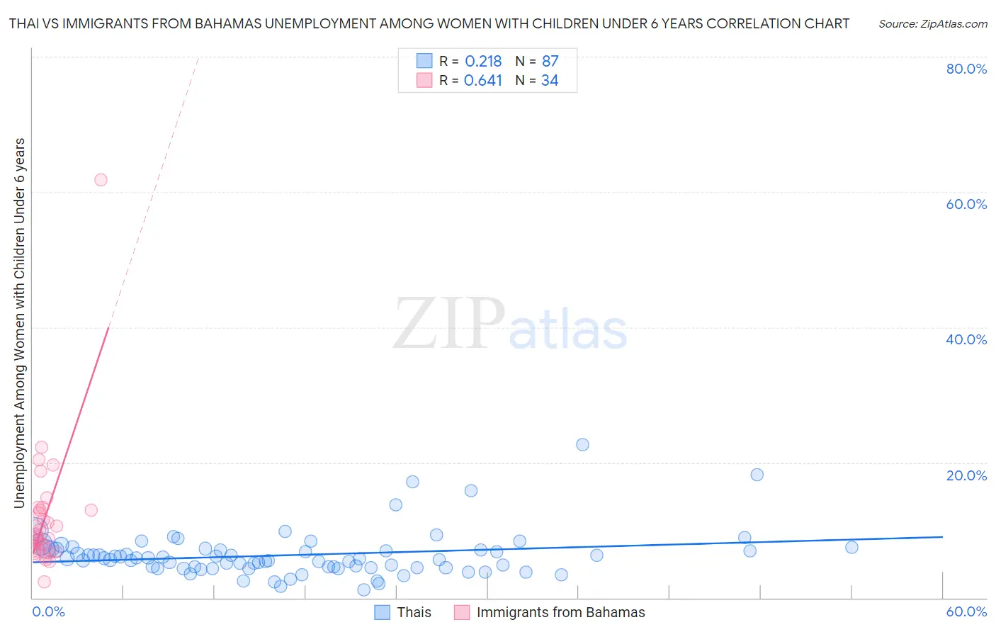 Thai vs Immigrants from Bahamas Unemployment Among Women with Children Under 6 years