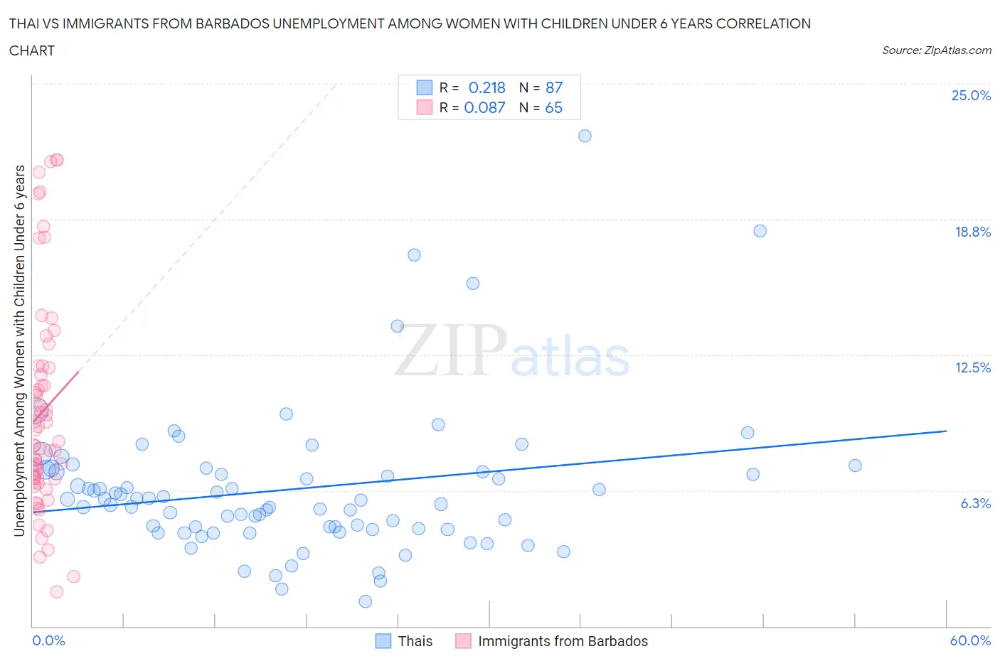Thai vs Immigrants from Barbados Unemployment Among Women with Children Under 6 years