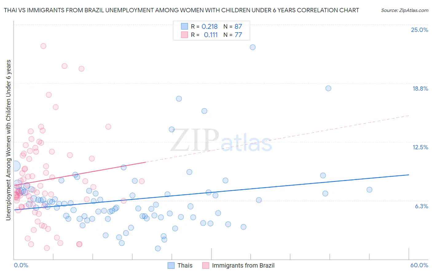 Thai vs Immigrants from Brazil Unemployment Among Women with Children Under 6 years