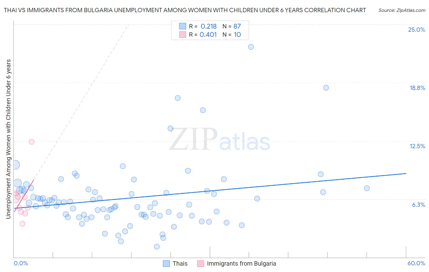 Thai vs Immigrants from Bulgaria Unemployment Among Women with Children Under 6 years