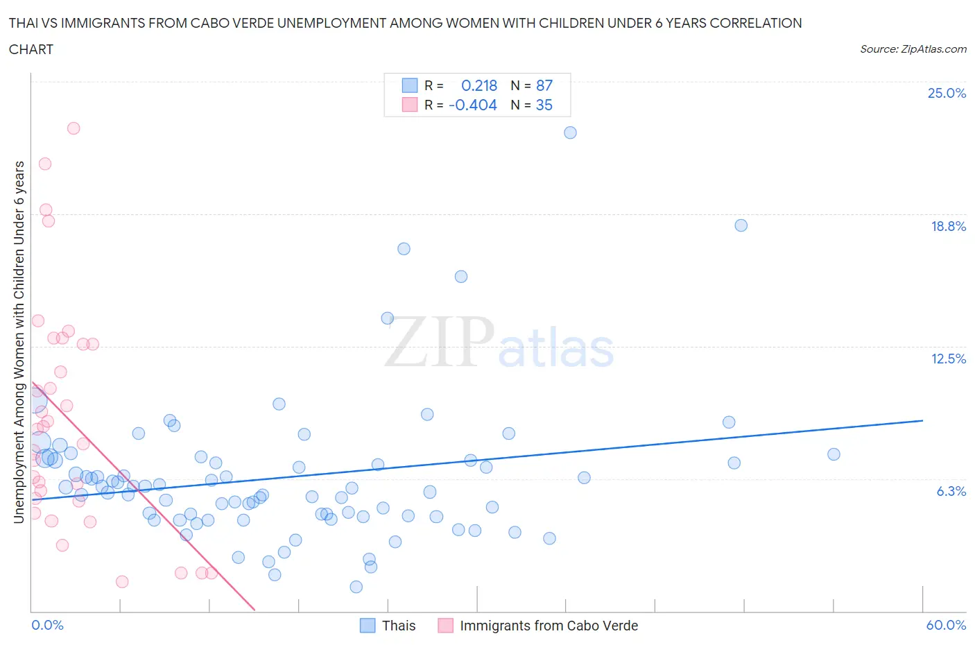 Thai vs Immigrants from Cabo Verde Unemployment Among Women with Children Under 6 years