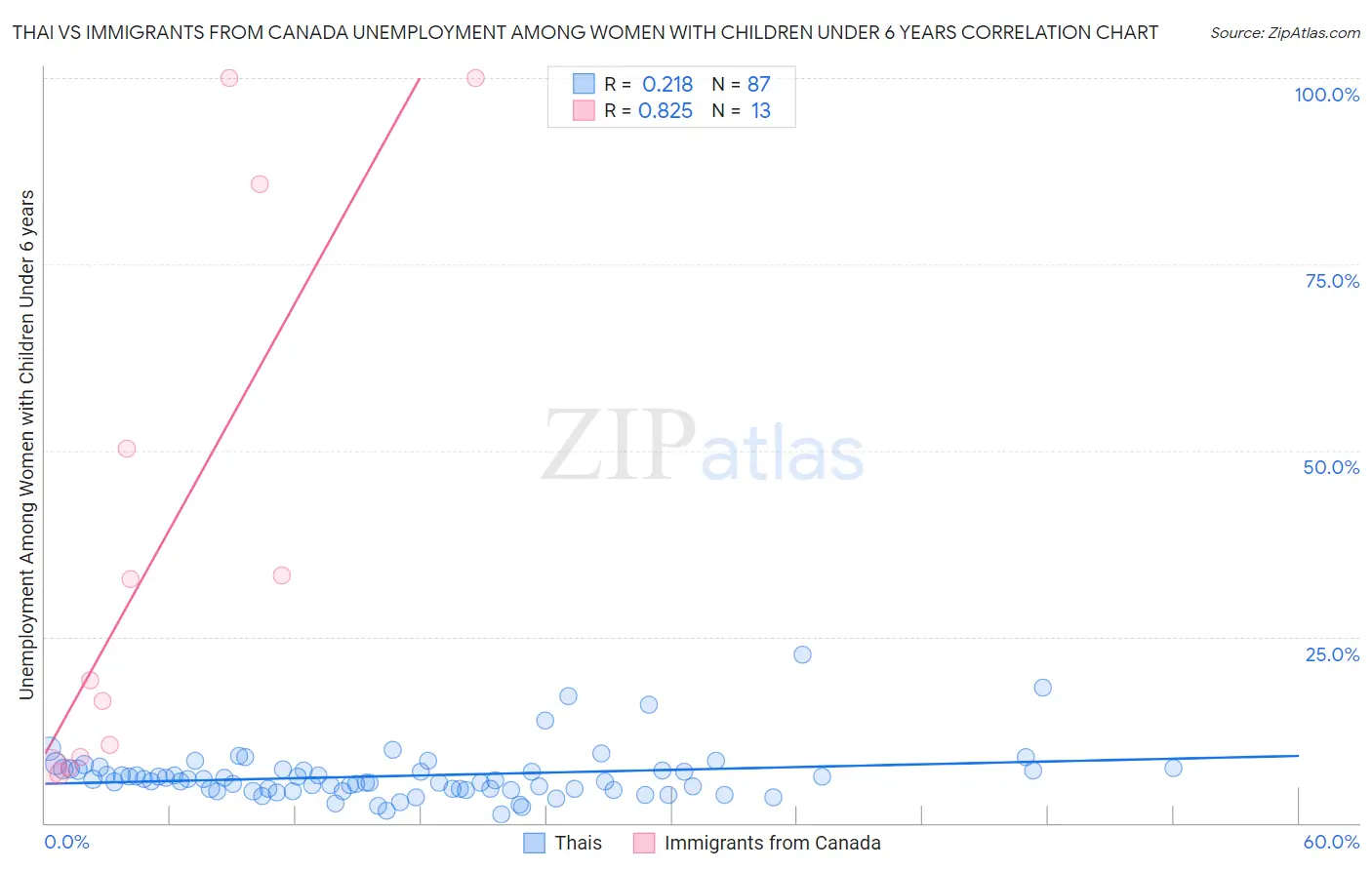 Thai vs Immigrants from Canada Unemployment Among Women with Children Under 6 years