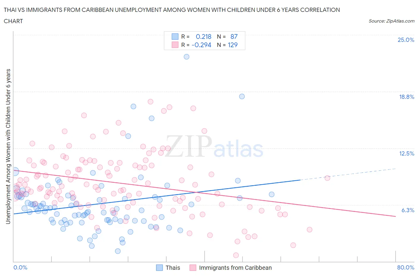 Thai vs Immigrants from Caribbean Unemployment Among Women with Children Under 6 years