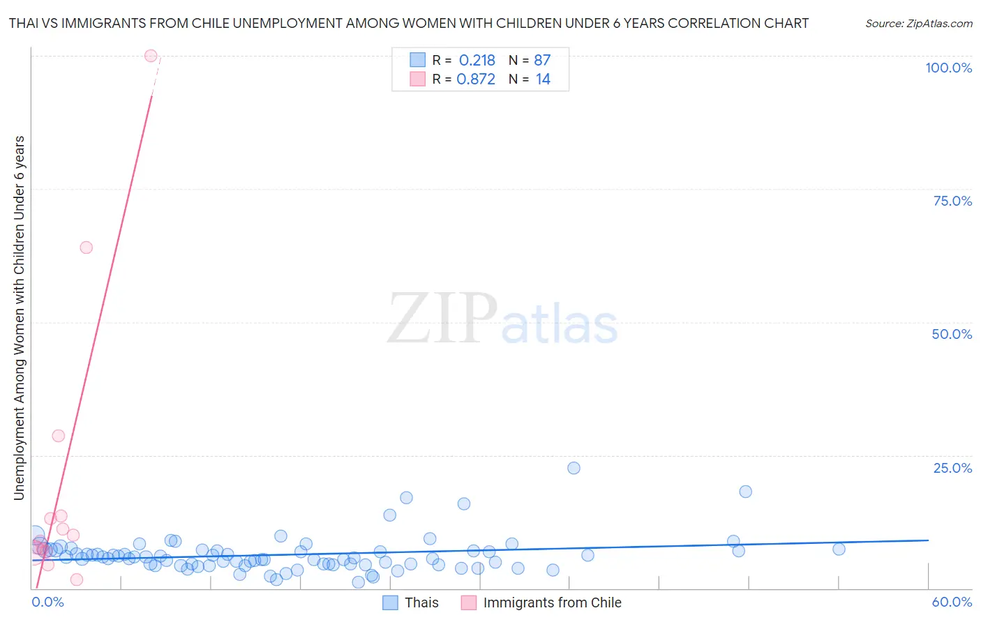 Thai vs Immigrants from Chile Unemployment Among Women with Children Under 6 years