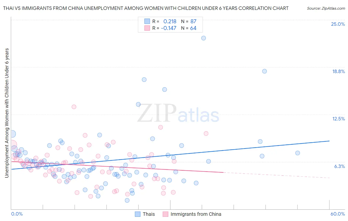 Thai vs Immigrants from China Unemployment Among Women with Children Under 6 years