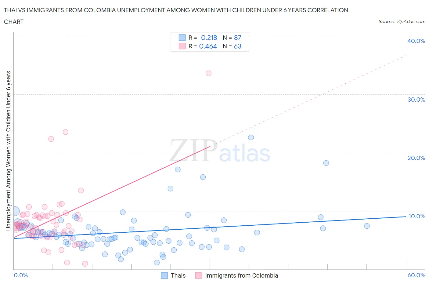 Thai vs Immigrants from Colombia Unemployment Among Women with Children Under 6 years