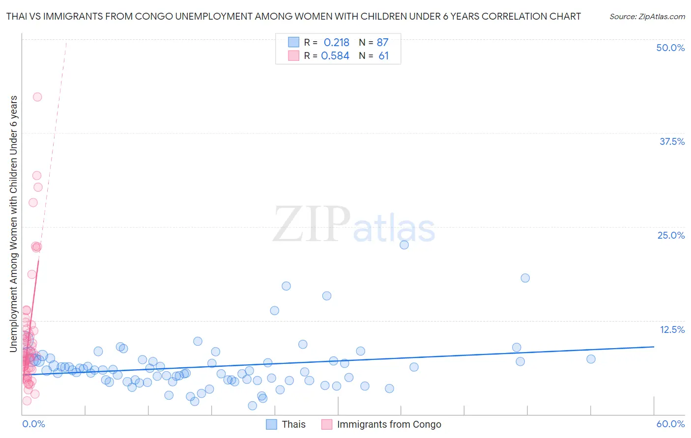 Thai vs Immigrants from Congo Unemployment Among Women with Children Under 6 years