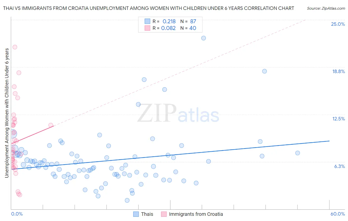 Thai vs Immigrants from Croatia Unemployment Among Women with Children Under 6 years